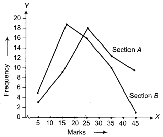 NCERT Solutions for Class 9 Maths Chapter 14 Statistics e3 6b